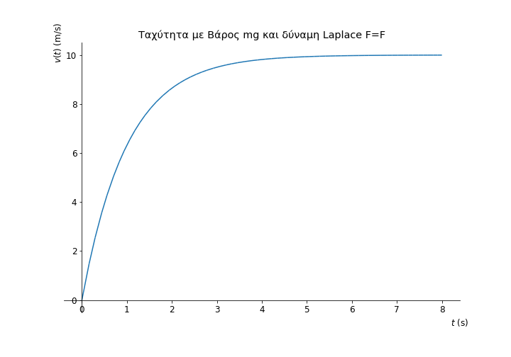 Υπολογισμός ταχύτητας σε ράβδο σε ΟΗΠ με την python